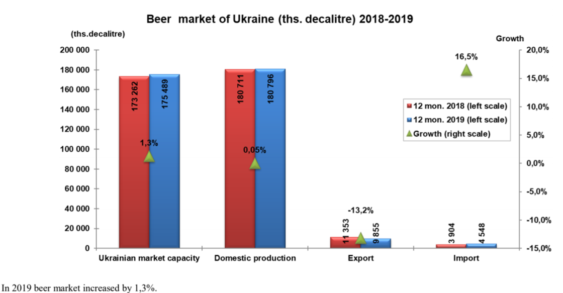 Ринок пива в Україні