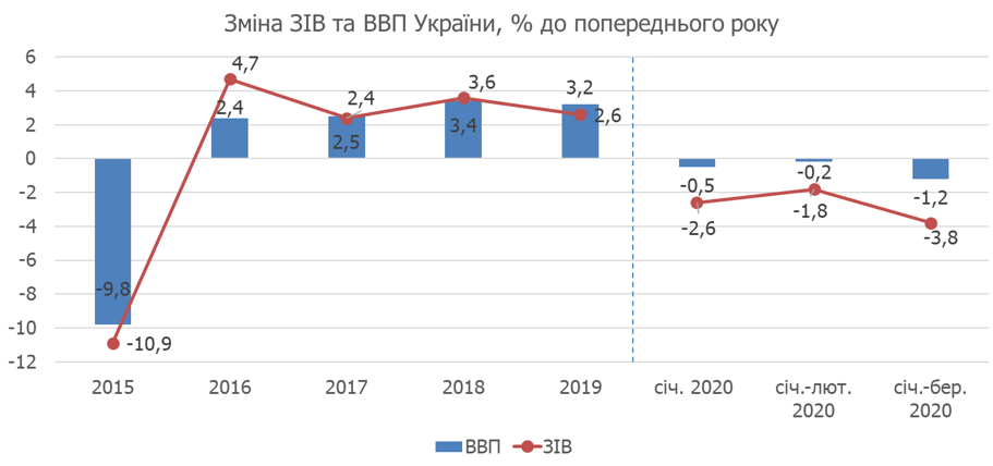 Зміна ЗІВ та ВВП України