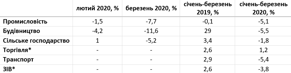 Падіння економіки України в основних галузях
